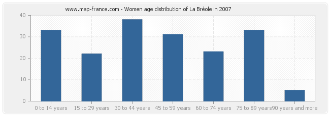 Women age distribution of La Bréole in 2007